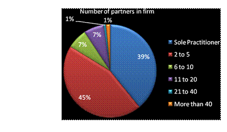 No of partners