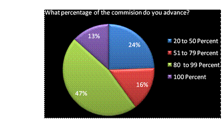 What percentage